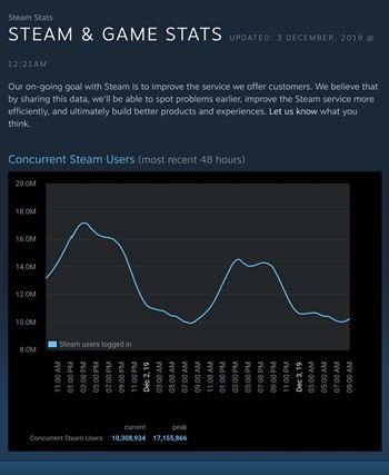 Steam un spēļu statistika